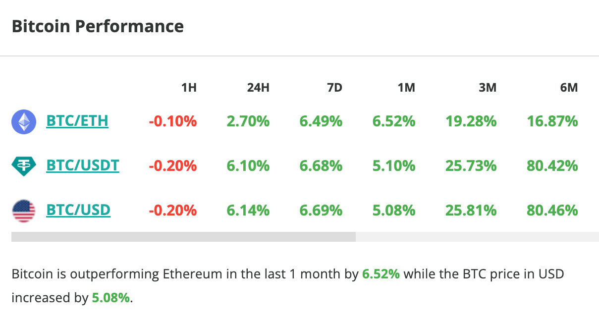 Le cours du Bitcoin grimpe de 6 % en 24 heures - 16 mai 2024. 