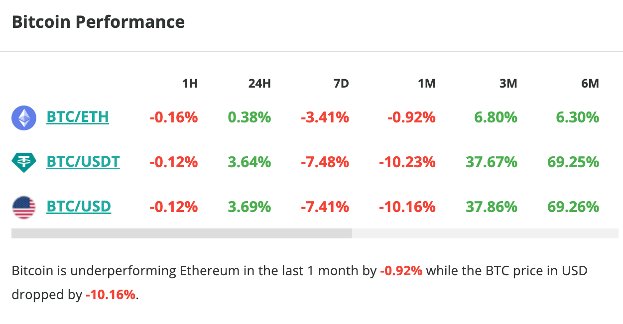 Le cours du Bitcoin grimpe de 3,5 % en 24 heures - 3 mai 2024.