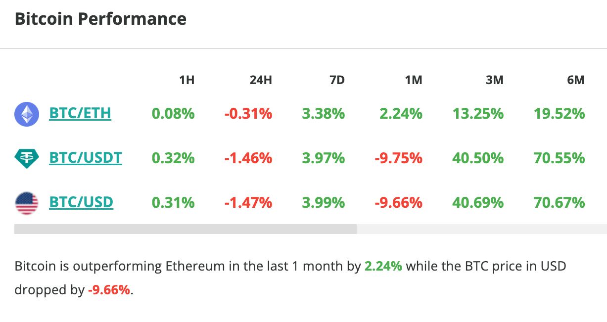 Le cours du Bitcoin chute d'1,5 % en 24 heures - 8 mai 2024. 