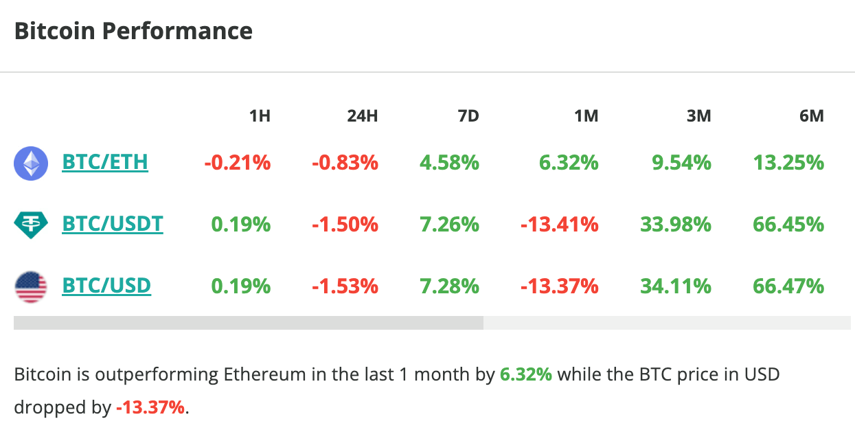 Le cours du Bitcoin chute d'1,5 % en 24 heures - 9 mai 2024. 