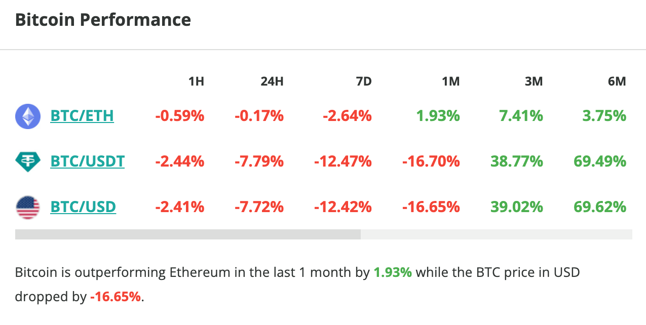 Le prix du Bitcoin chute de 8 % en 24 heures – 1er mai 2024. 