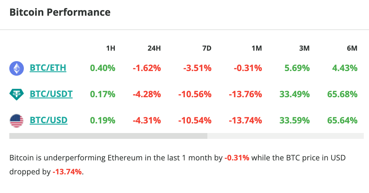 Le cours du Bitcoin chute de 4 % en 24 heures - 2 mai 2024. 