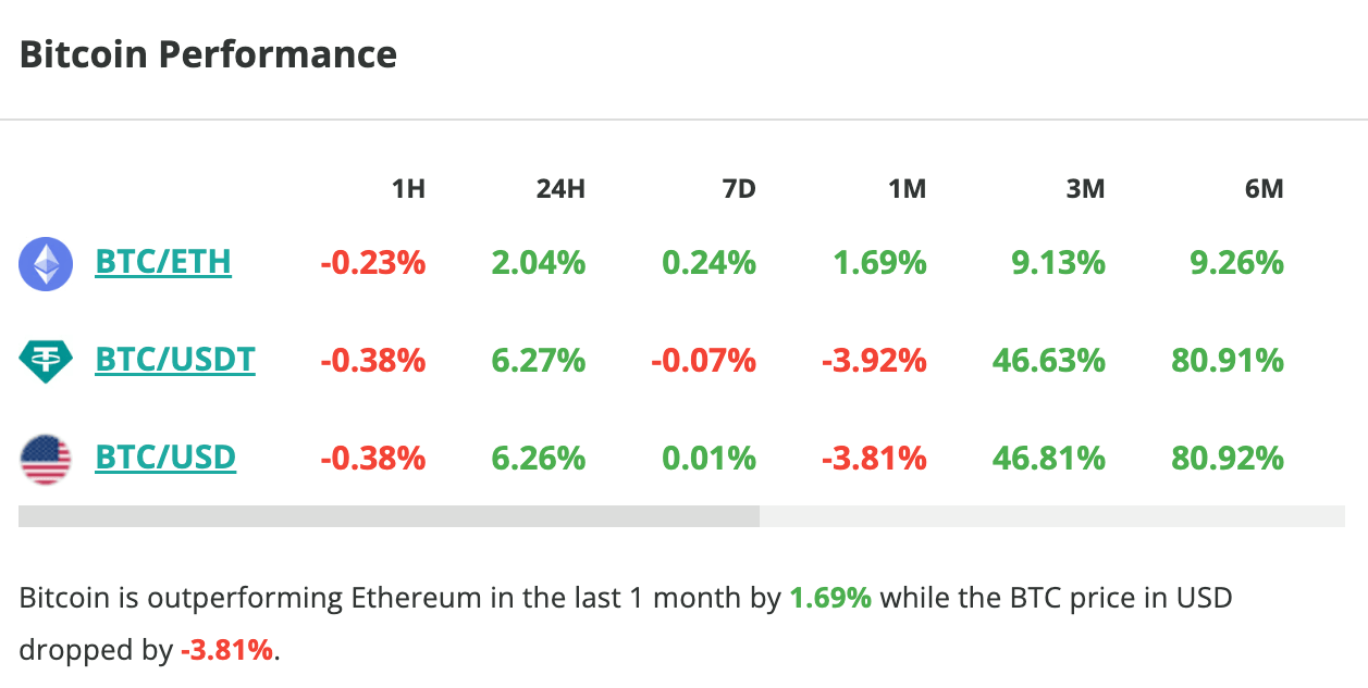 Le cours du Bitcoin grimpe de 6 % en 24 heures - 4 mai 2024. 