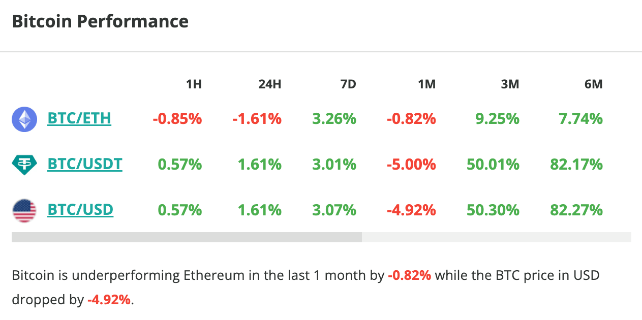 Le cours du Bitcoin grimpe d'1,6 % en 24 heures - 6 mai 2024. 