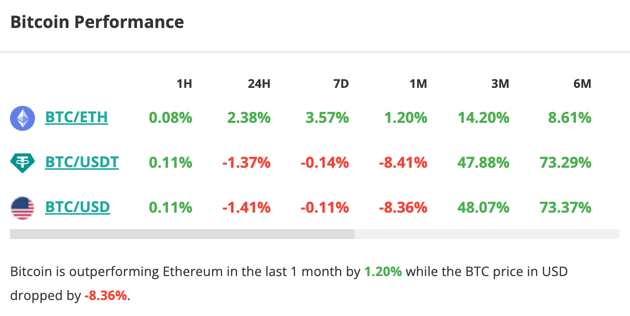 Le cours du Bitcoin chute d'1,4 % en 24 heures - 7 mai 2024. 