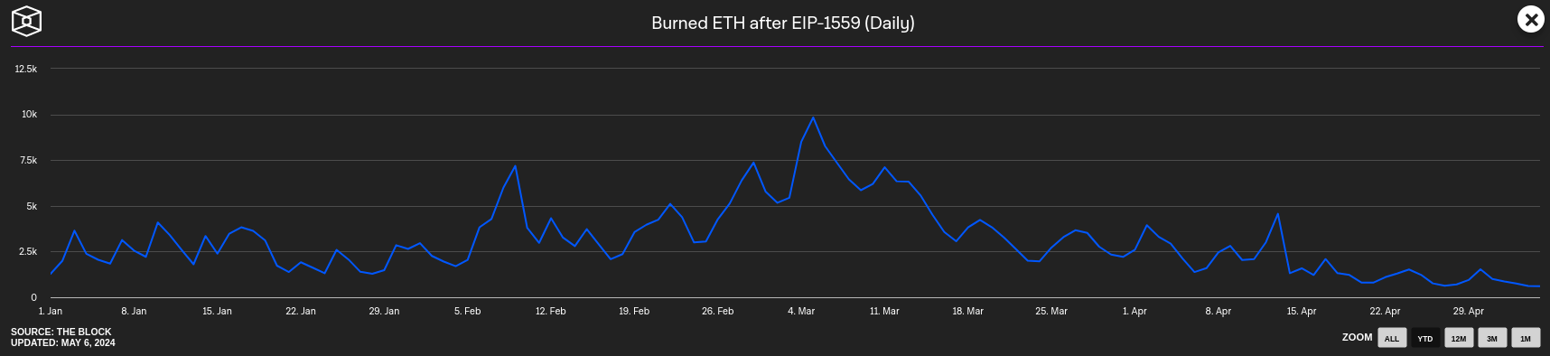 Courbe de l'évolution du nombre d'ETH burn quotidiennement via l'EIP 1559