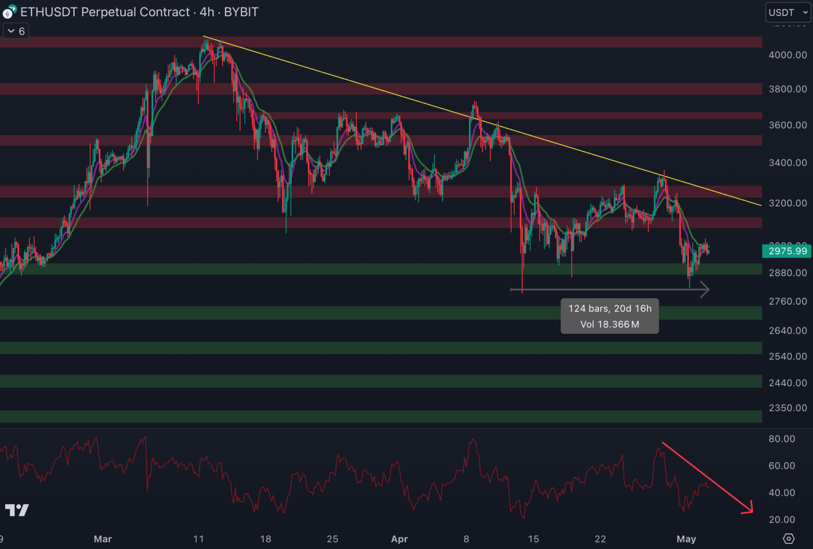 Le cours d'Ethereum évolue au sein d'un range depuis 20 jours - 3 mai 2024.