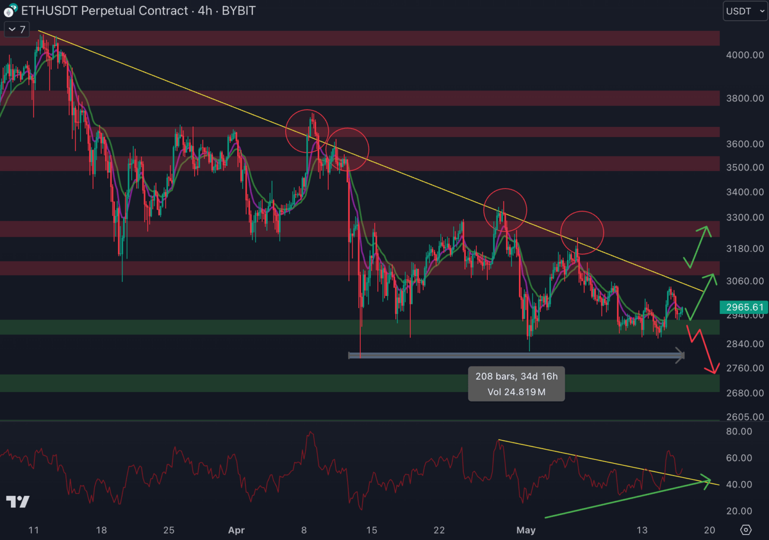 Le cours d'Ethereum reste coincé dans son range entre 2 900 $ et 3 250 $ - 17 mai 2024.