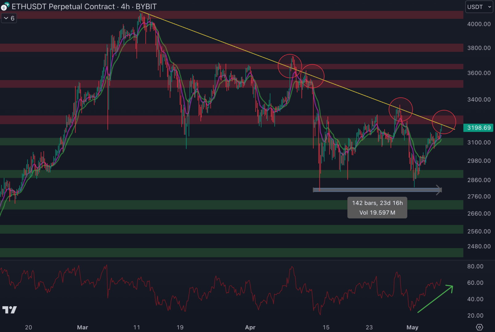 Le cours d'Ethereum est de retour au niveau de la résistance à 3 250 $ et sur la trendline baissière - 6 mai 2024.