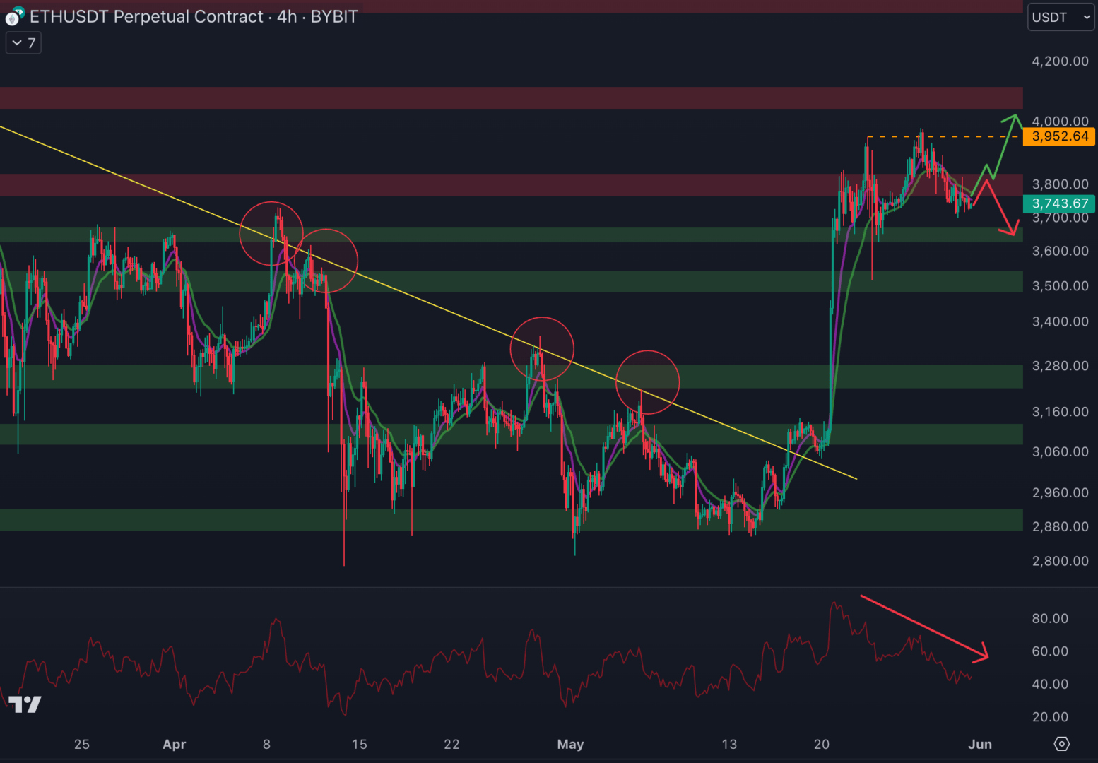 Le cours d'Ethereum doit repasser au-delà des 3 800 $ - 31 mai 2024.