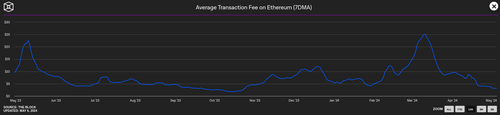 Courbe de l'évolution des frais de transactions sur le réseau Ethereum