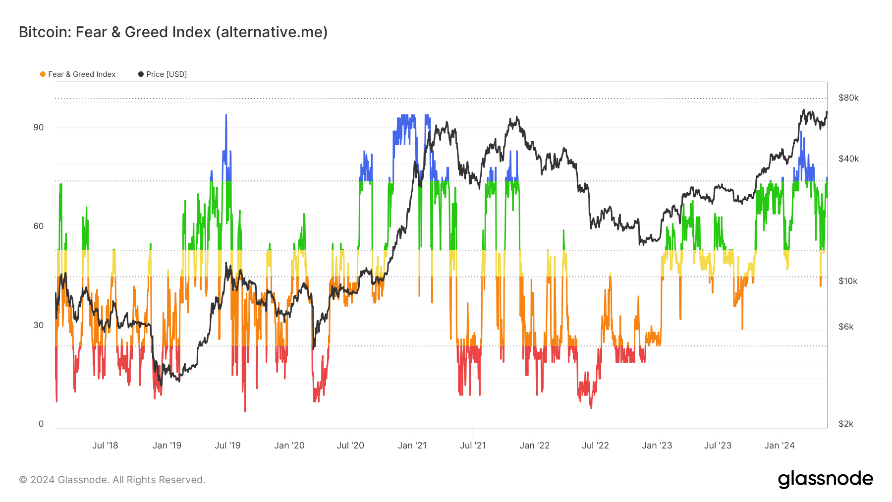 Le Crypto Fear and Greed Index montre des conditions similaires au dernier marché haussier. 