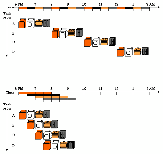 Exemple visuel du Superscalar pipelining