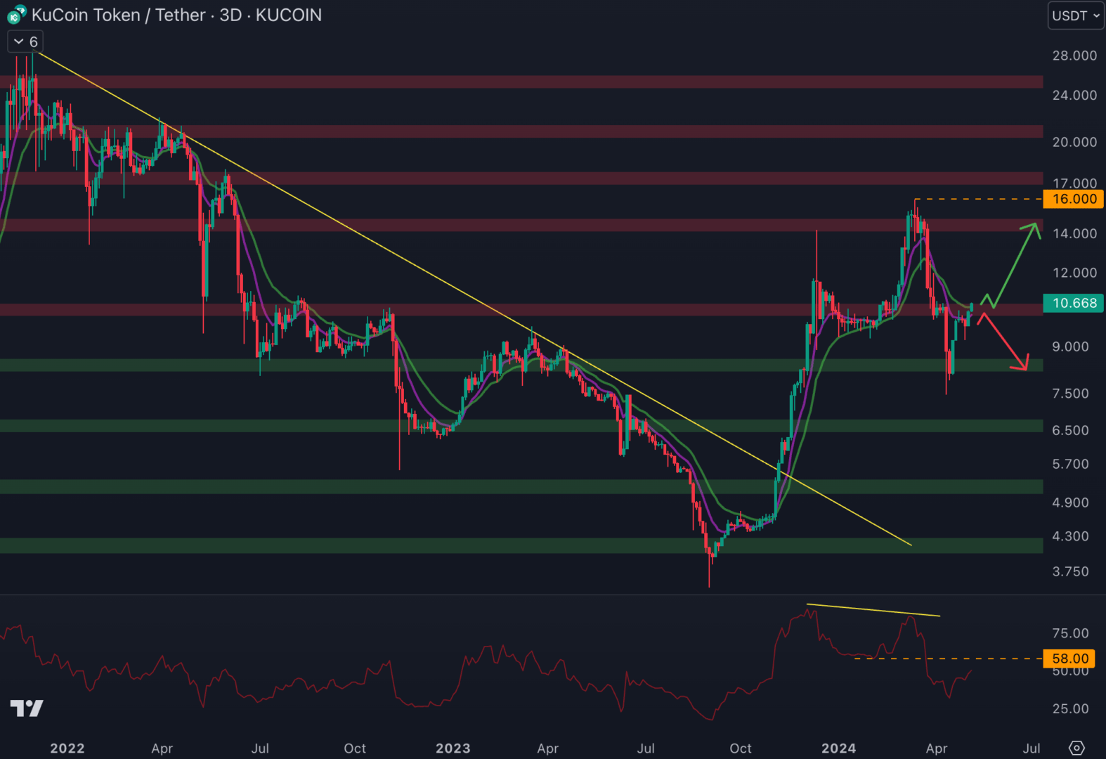 Le KCS de Kucoin tente de repasser au-delà de la résistance à 10,5 $.