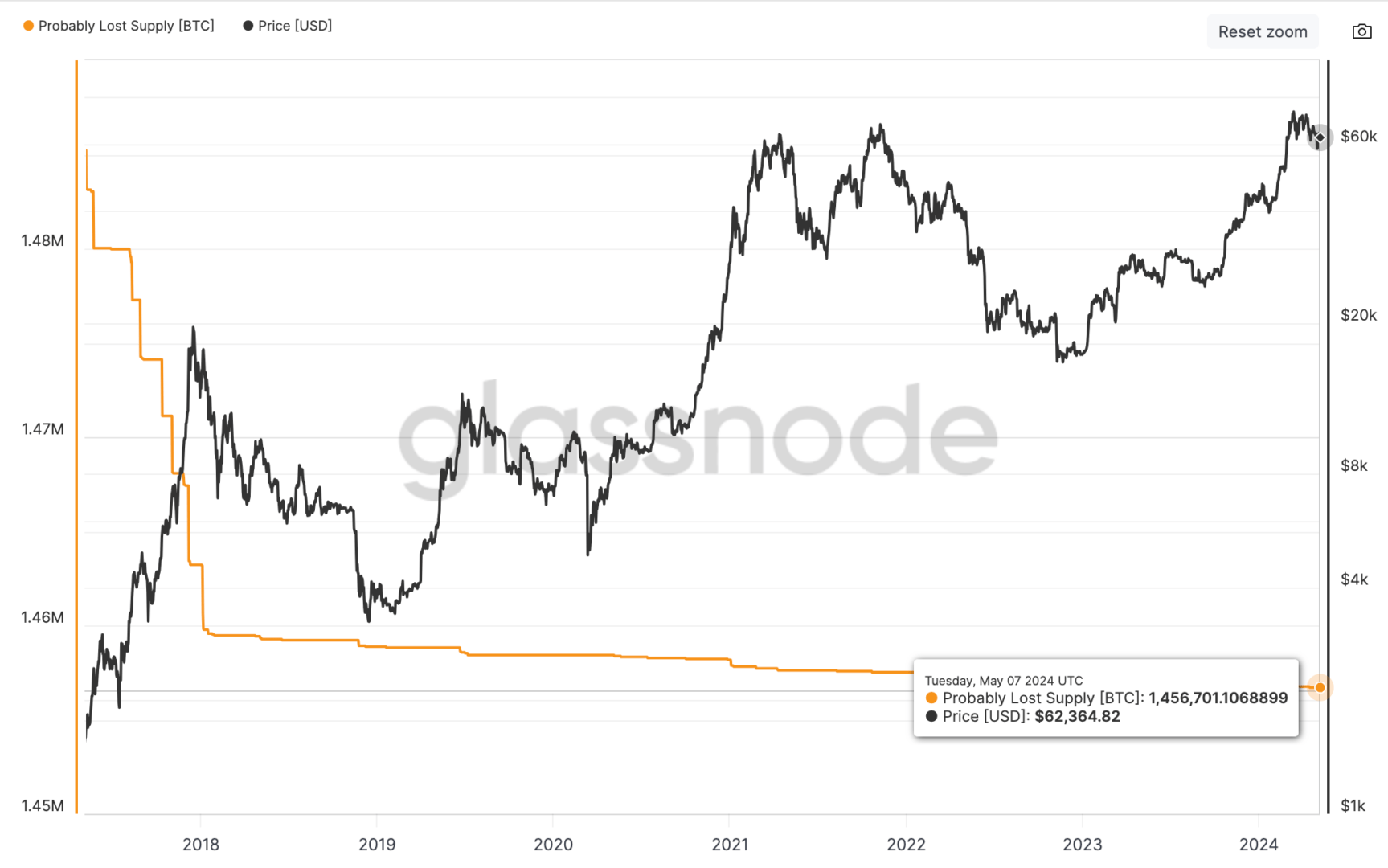 Glassnode graphique bitcoins perdus