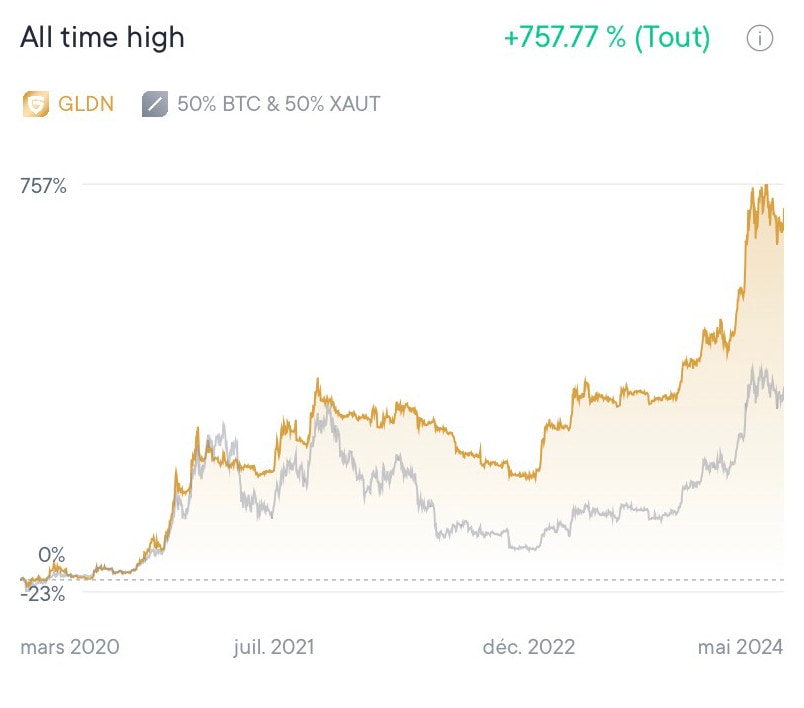 La thématique "Golden" est plus performante qu'un investissement statique 50 % Bitcoin et 50 % or. 