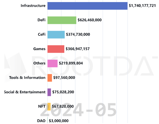 Selon les données de RootData, le secteur du Web3 qui attire le plus d'investissement est celui des infrastructures qui a collecté plus de 1,7 milliard de dollars. Il est suivi par la DeFi, la CeFi et le gaming alors que les NFT et les DAO ferment la marche avec respectivement 68 et 3 millions de dollars. 