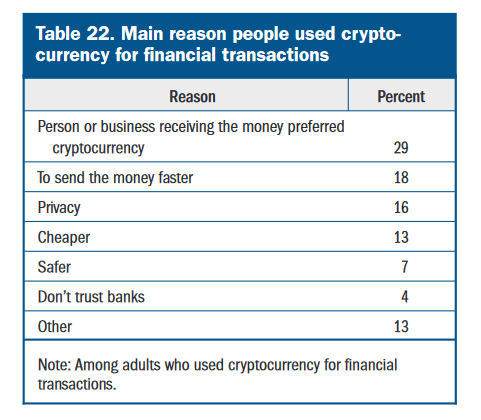 L’utilisation de Bitcoin et des cryptos commence à se démocratiser.