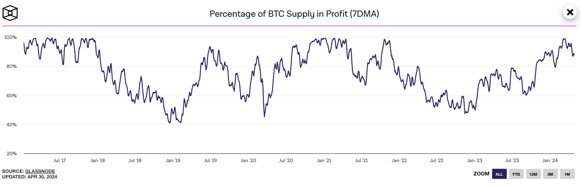 Le Bitcoin a tendance à marquer un top de marché après une longue période où la quasi-totalité des opérateurs sont en profit. 