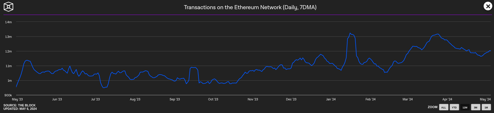 Courbe de l'évolution du nombre de transactions quotidiennes sur le réseau Ethereum