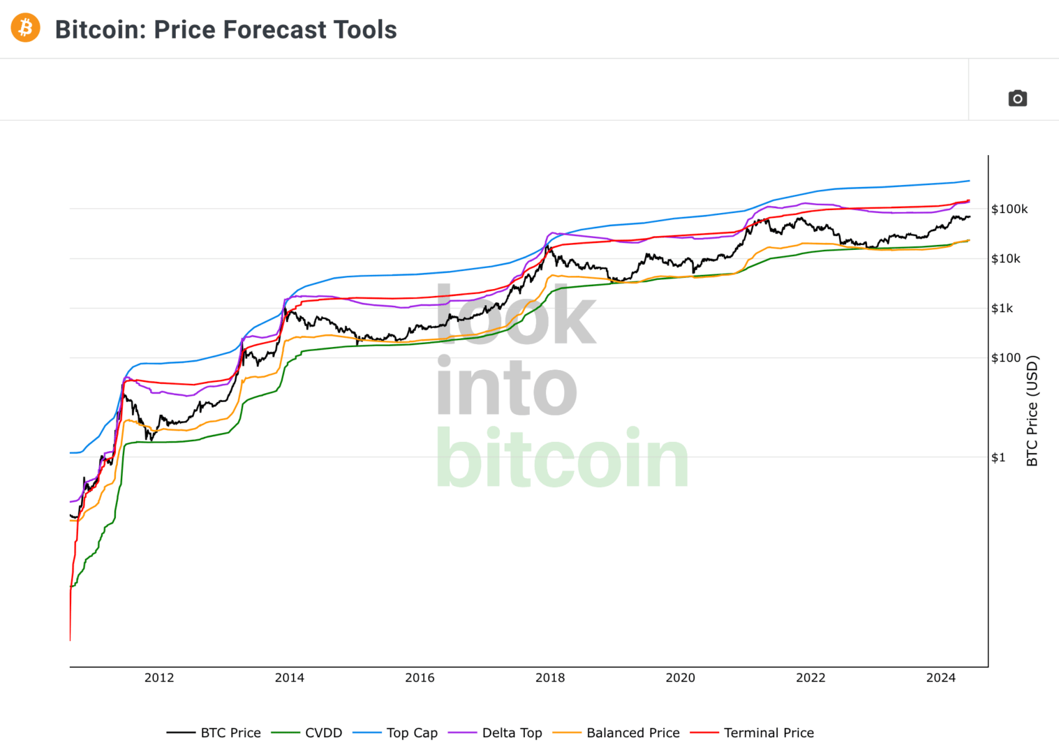 Le Bitcoin pourrait dépasser les 100 000 $ d'après certains outils de prévision de prix. 