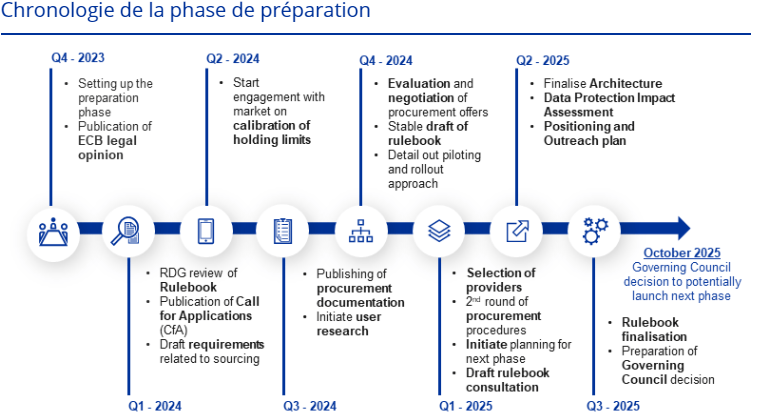 La Banque Centrale Européenne lance la phase 2 de ses tests liés à l'euro numérique. De juillet à novembre 2024, plus de 48 institutions financières vont tester différents cas d'usage en lien avec l'Eurosystème. 