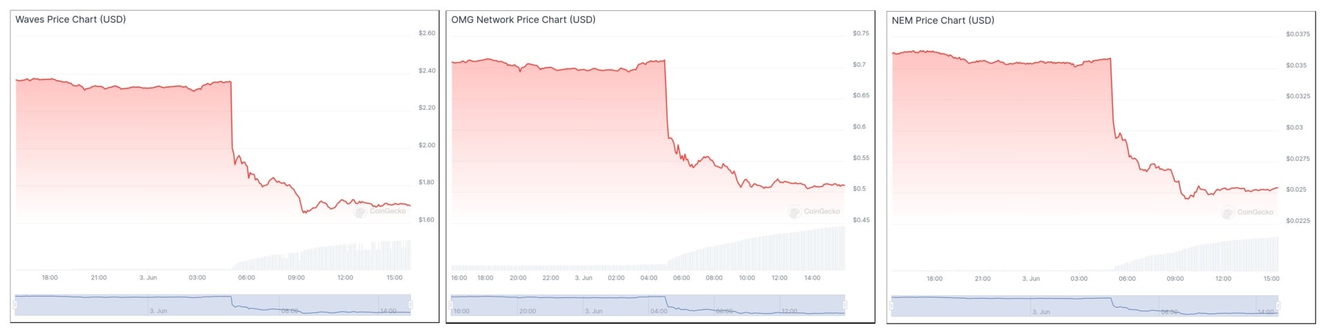 WAVES, OMG et XEM baissent fortement après l’annonce de leur délisting par Binance.