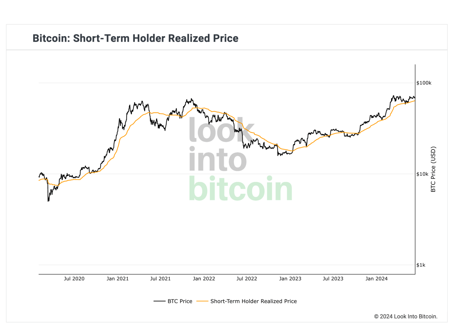 Malgré la chute, le Bitcoin reste haussier selon le prix réalisé des détenteurs à court terme. 