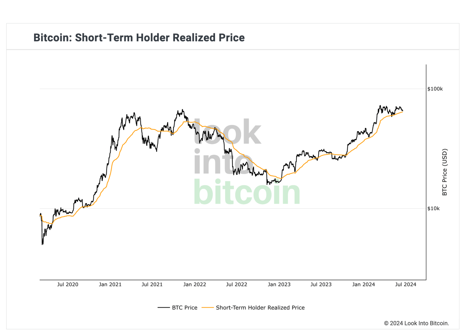 Le cours du Bitcoin pourrait avoir trouvé un plus bas de marché autour des 64 000 $. 