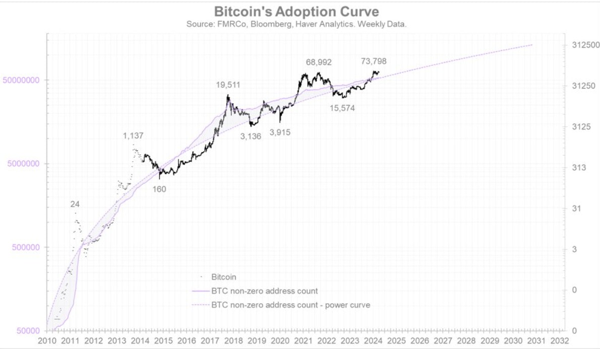 Le prix de Bitcoin oscille comme un pendule autour de la courbe d'adoption du réseau selon Jurrien Timmer de chez Fidelity. 