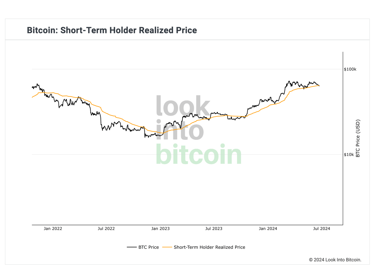 Le cours du Bitcoin évolue en dessous du prix réalisé des détenteurs à court terme. 