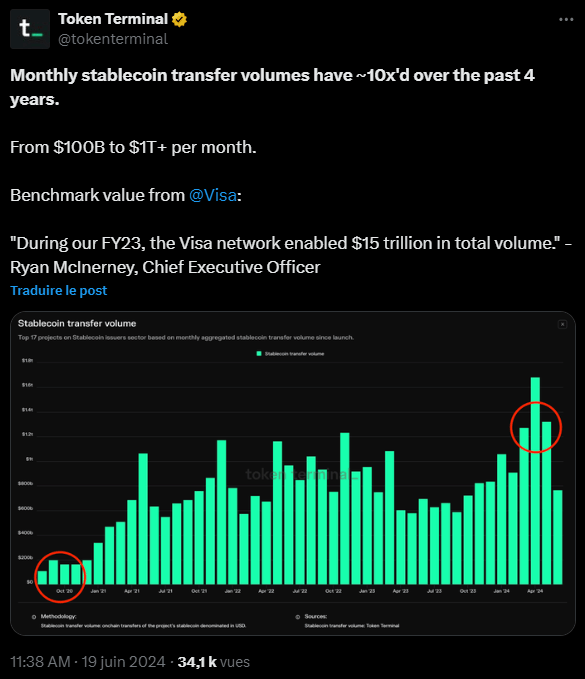 Les volumes mensuels des transferts en stablecoins ont été multiplié par 16 en quatre et sont passés de 100 milliards à 1 680 milliards ! L'USDT et l'USDC dominent largement les débats. 