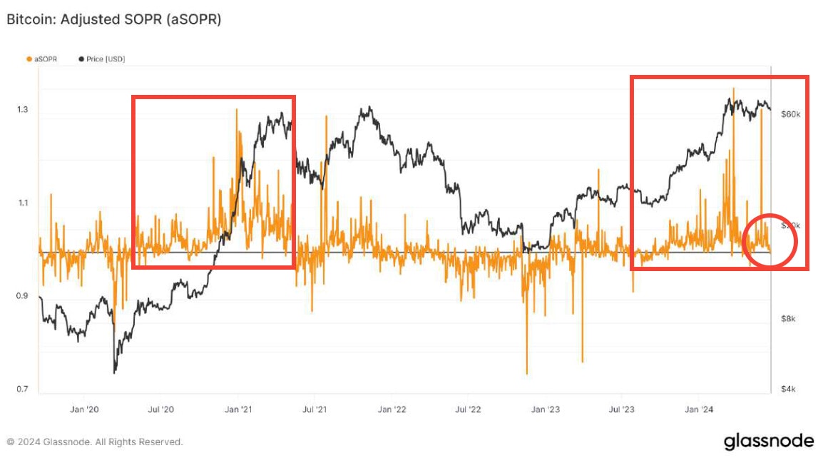 D'après le aSOPR, le cours du Bitcoin est toujours dans un marché haussier. 