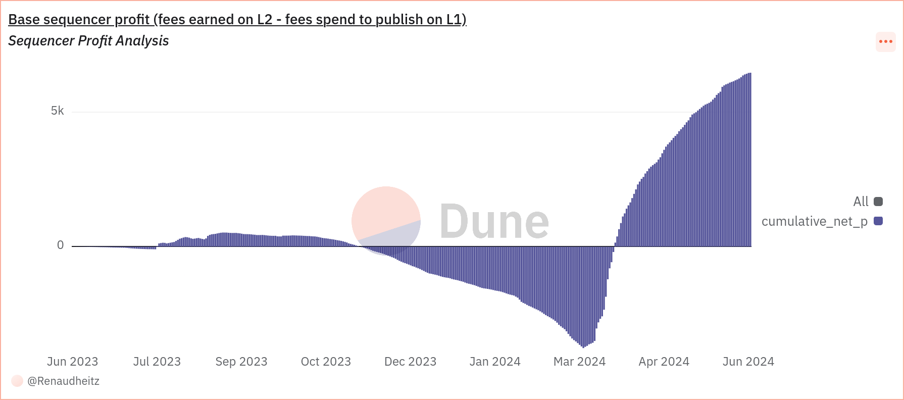Courbe de l'évolution du profit du sequencer de Base