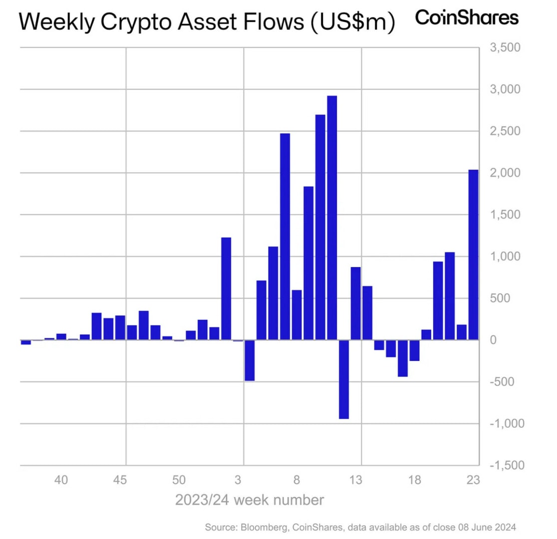 Les produits d'investissement liés aux cryptomonnaies enregistrent des entrées à hauteur de 2 milliards de dollars - 11 juin 2024.