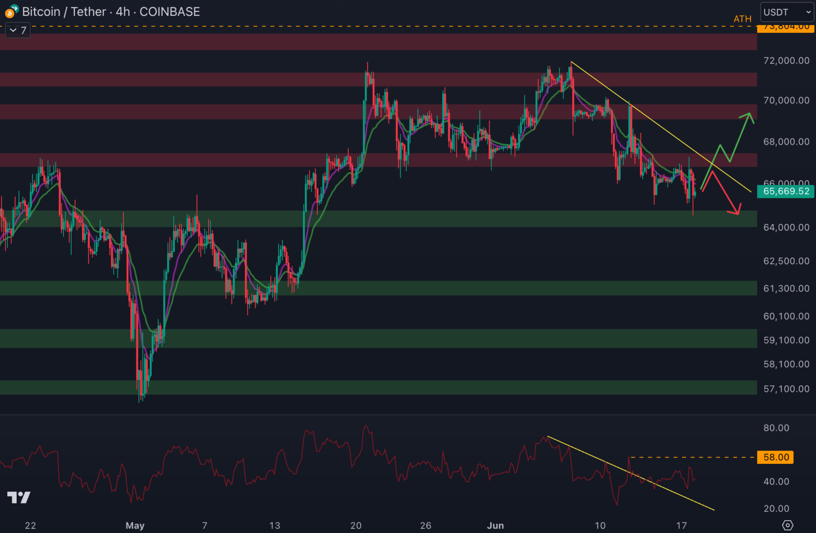 Le cours du Bitcoin doit casser la trendline baissière et la résistance à 67 000 $ - 18 juin 2024.