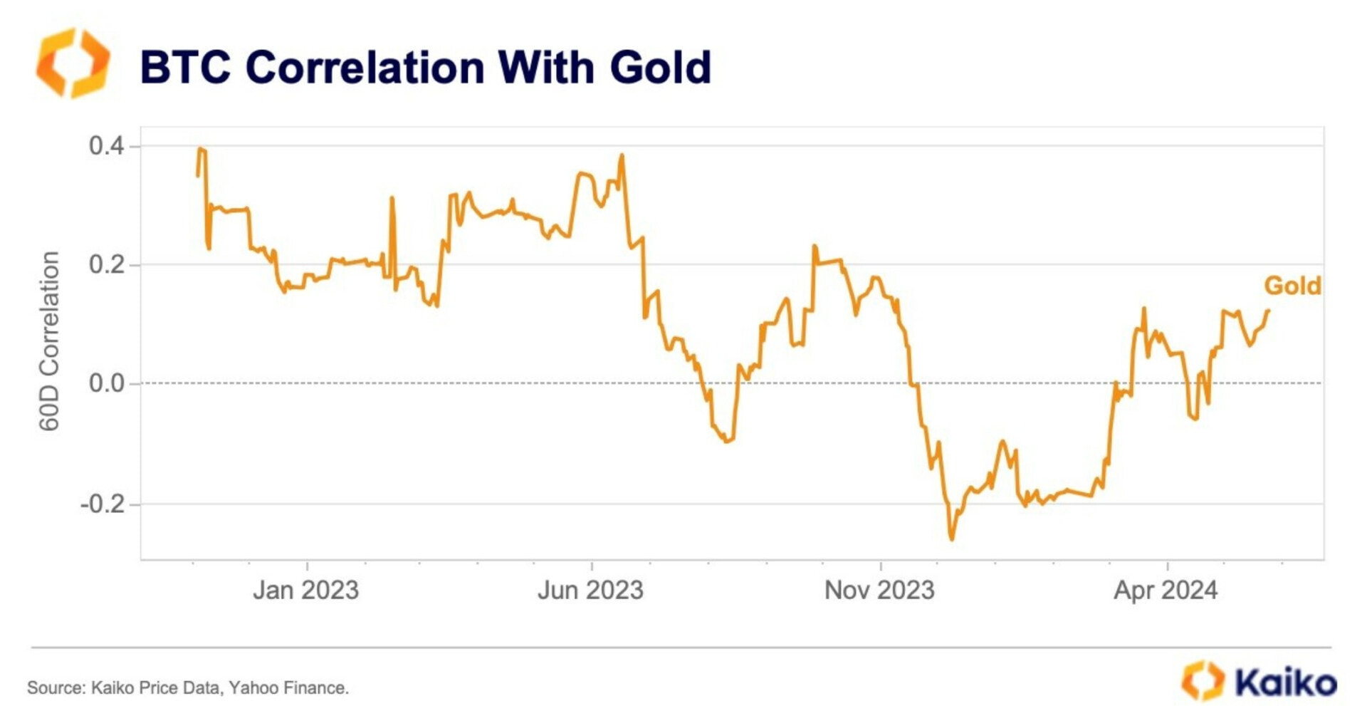 La corrélation entre le Bitcoin et l'or augmente depuis la fin de l'année 2023 - 4 juin 2024. 