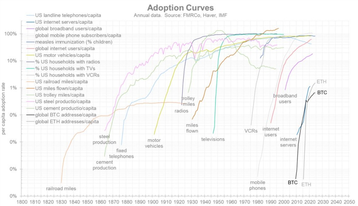 La courbe d'adoption de Bitcoin suit les autres courbes d'adoption de nombreuses autres innovations comme le téléphone portable, la télévision ou encore internet. 