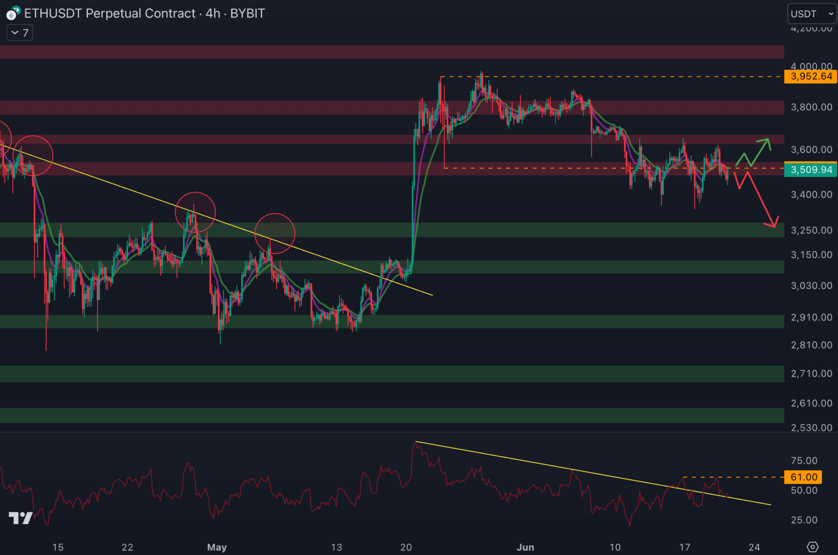 Le cours d'Ethereum hésite autour des 3 500 $ - 21 juin 2024.