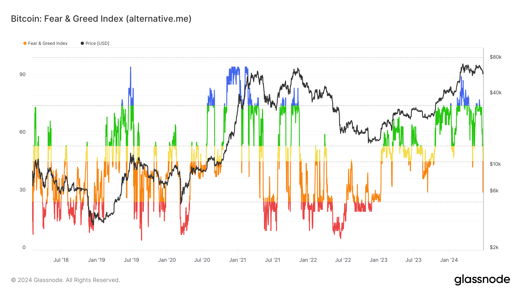 Le Crypto Fear and Greed Index indique de la peur sur le marché des cryptomonnaies. 