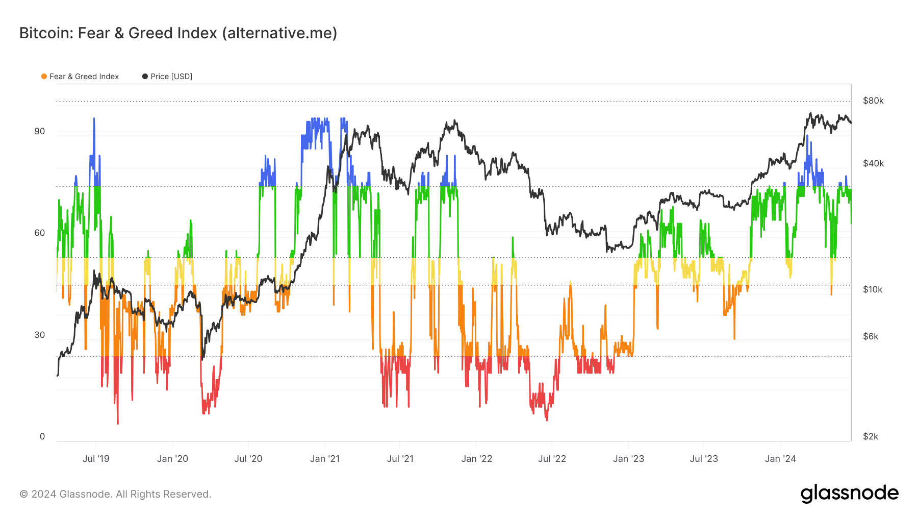 Malgré la chute, le Crypto Fear and Greed Index est en zone d'euphorie. 