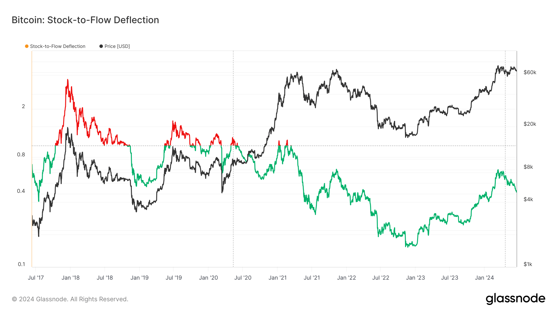 D'après le Stock-to-Flow Deflection, le cours du Bitcoin n'est toujours pas en excès.  