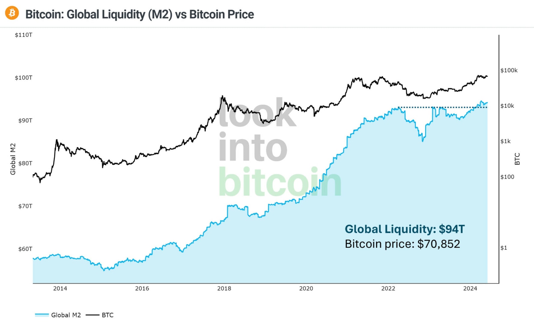 La liquidité globale atteint de nouveaux sommets et cela est clairement positif pour des actifs comme le Bitcoin. 