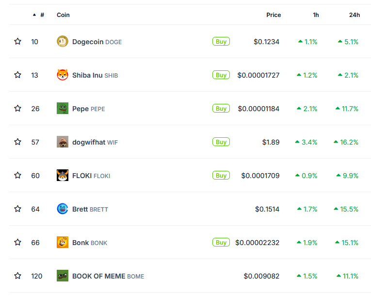 Les memecoins PEPE et WIF augmentent au-delà de la dizaine de pourcent sur 24h.