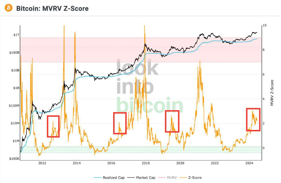Le marché semble être au milieu d'un cycle haussier d'après le MVRV Z-Score. 