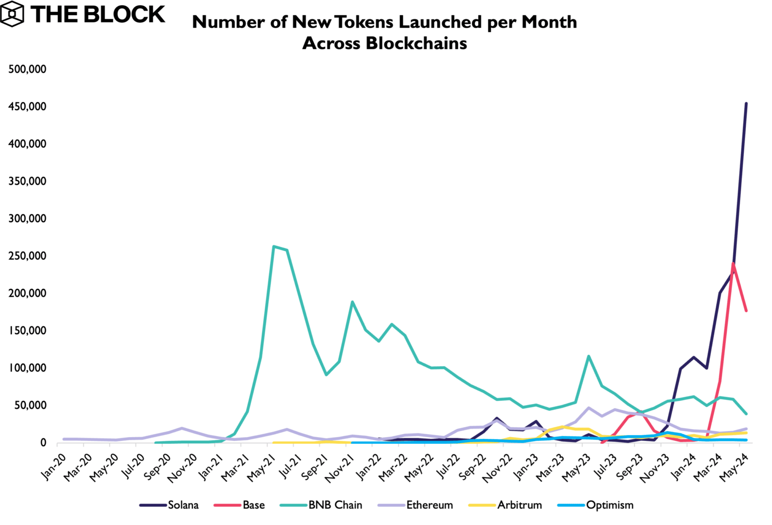 Comparatif du nombre de jetons  créés sur diverses blockchains
