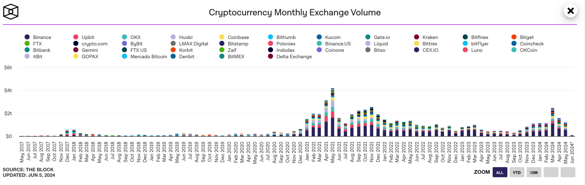 Les volumes sur les exchange chutent depuis le mois de mars - 6 juin 2024. 