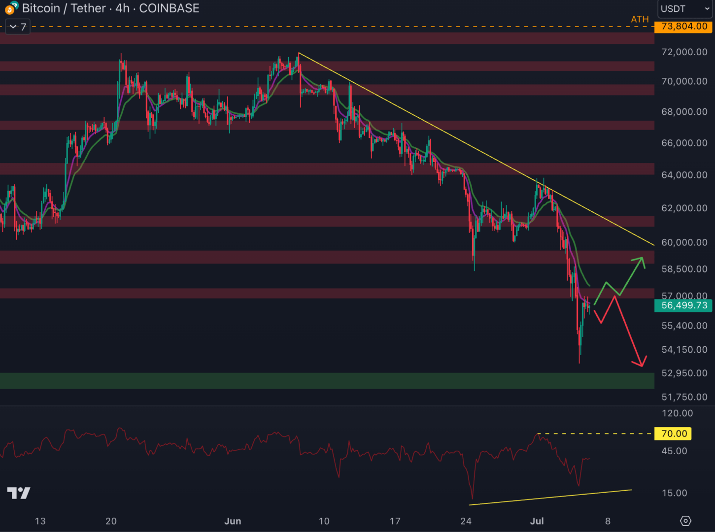 Le cours du Bitcoin rebondit et retrouve la résistance à 57 000 $ - 6 juillet 2024.