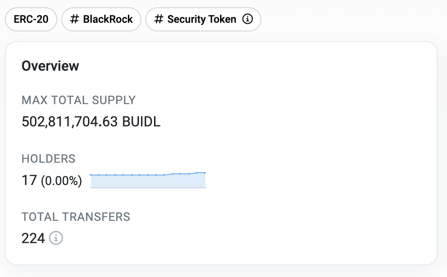 BUIDL : une capitalisation supérieure à 500 millions de dollars