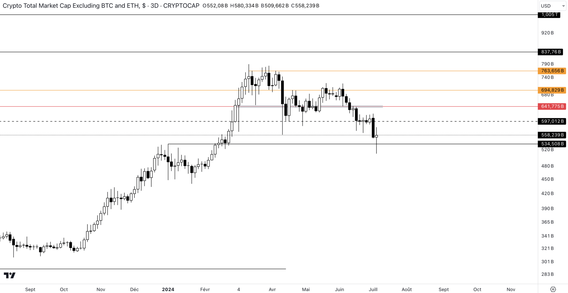 Cours du marché des cryptomonnaies face au dollar, excluant bitcoin et ethereum (3D)